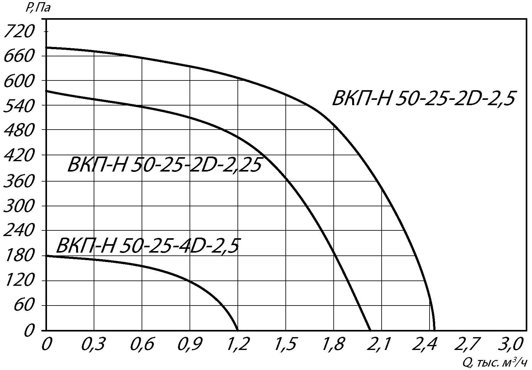 Аэродинамические характеристики канального вентилятора ВКП-Н 50-25